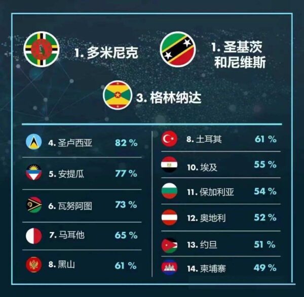 加勒比投资移民项目排名