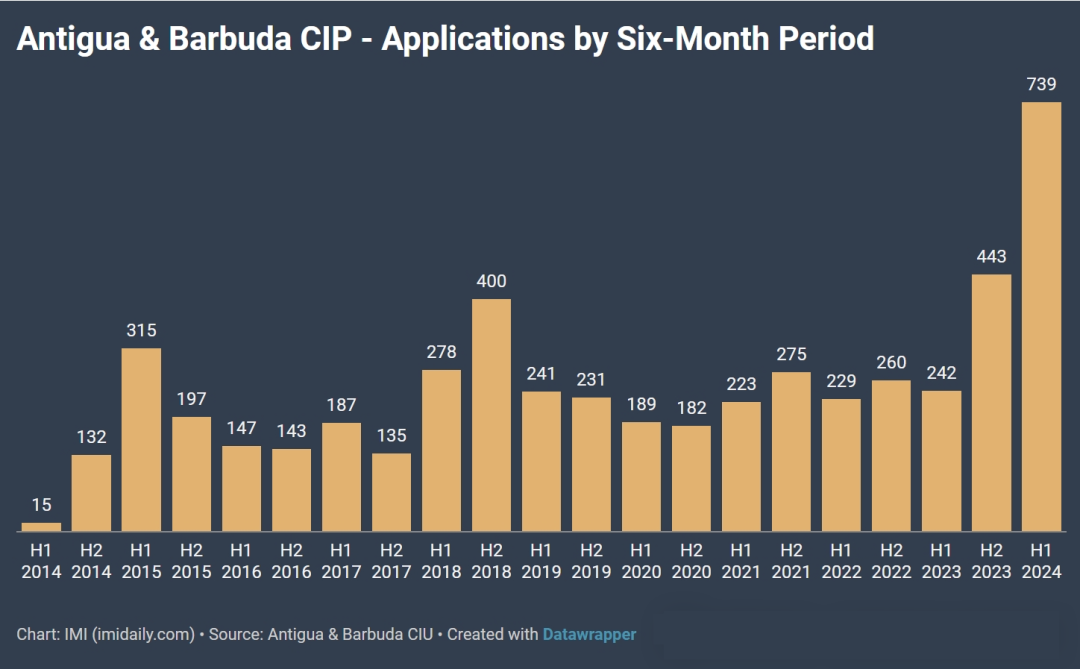 2024年上半年安提瓜申请人数